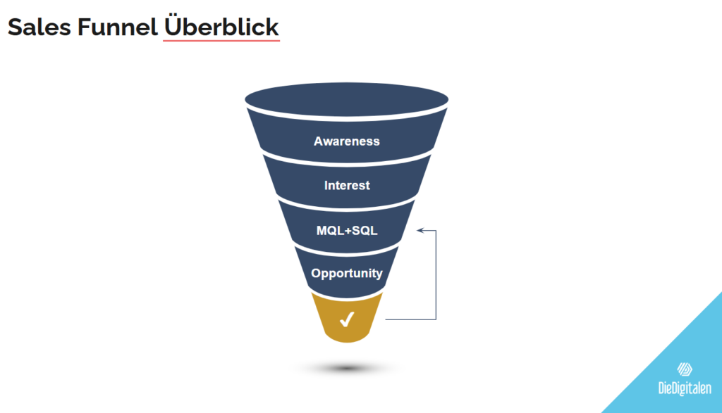 Sales Funnel SEO für B2B