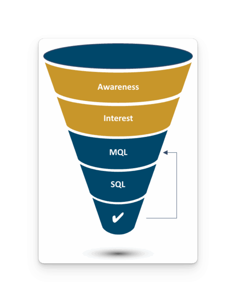 b2b online marketing agentur Sales funnel